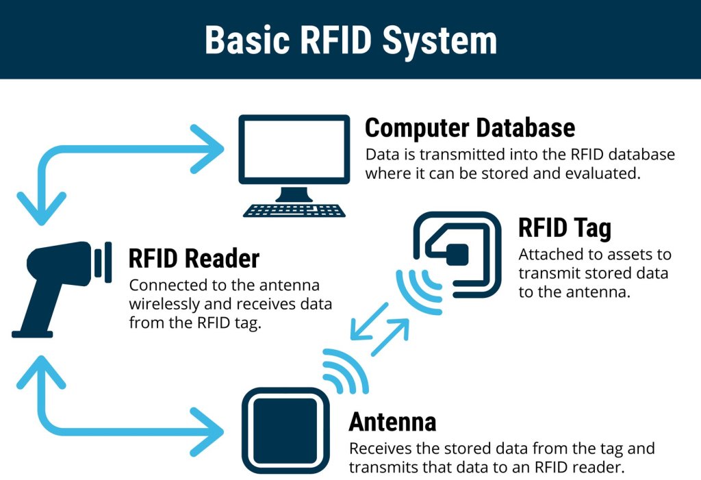 RFID for retail stores