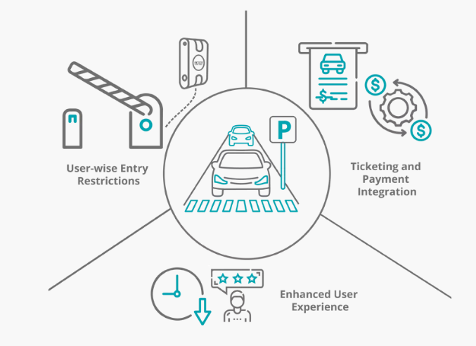 access control integration