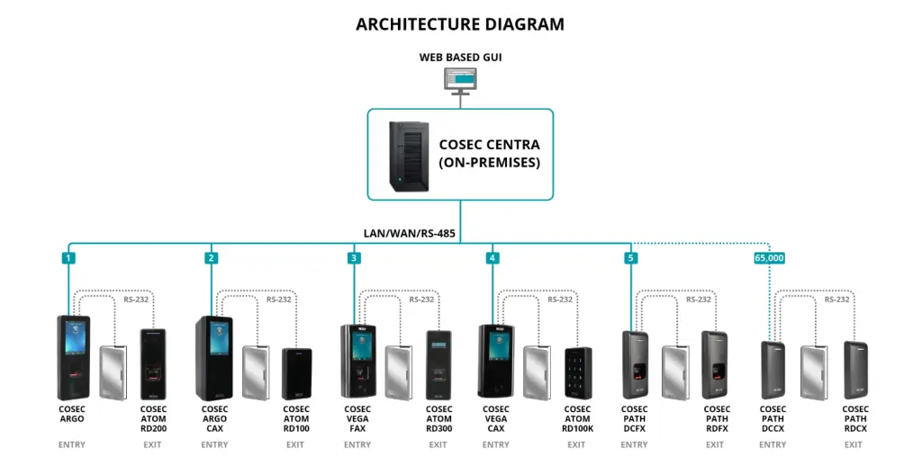deployment models of matrix devices